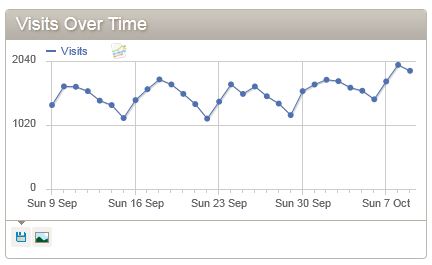 divezone-daily-visitors